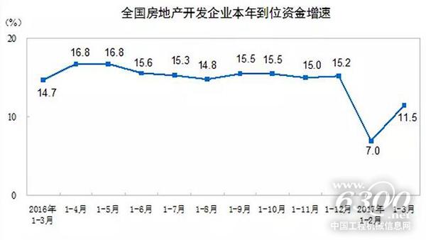 全国房地产开发企业本年到位资金增速