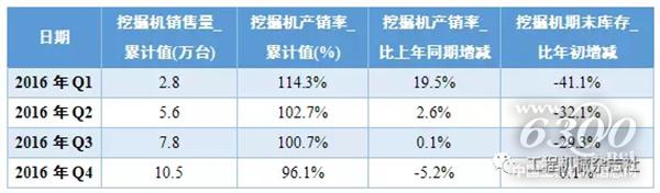 表1 2016年中国挖掘机械市场产销存情况