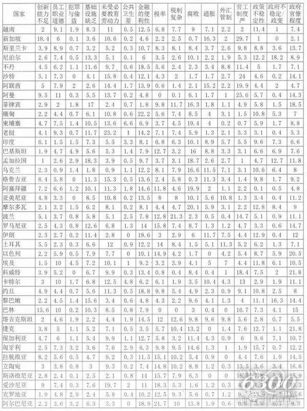 《2015-2016全球竞争力报告》