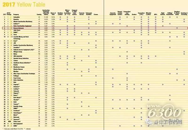 斗山工程机械跃居2017年全球工程机械制造商第六位