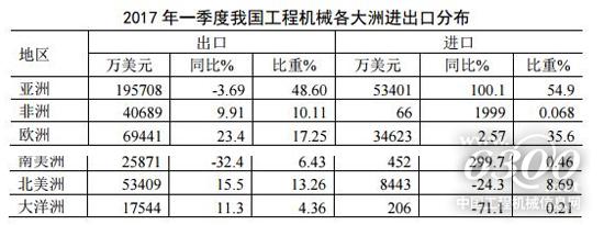 2017年一季度我国工程机械各大洲进出口分布