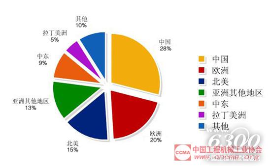 图1 世界主要地区工程机械属具市场份额