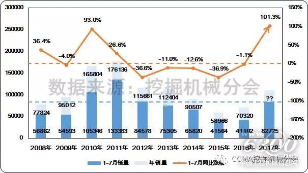 图1--近十年中国挖掘机械市场同期销量及同比变化情况