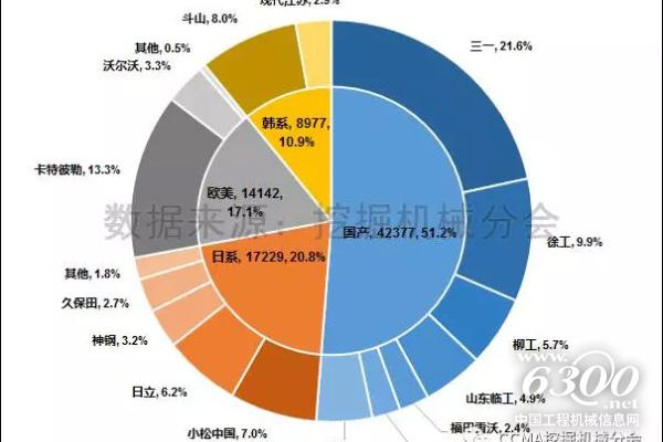 图3--2017年1-7月中国挖掘机械市场品牌格局