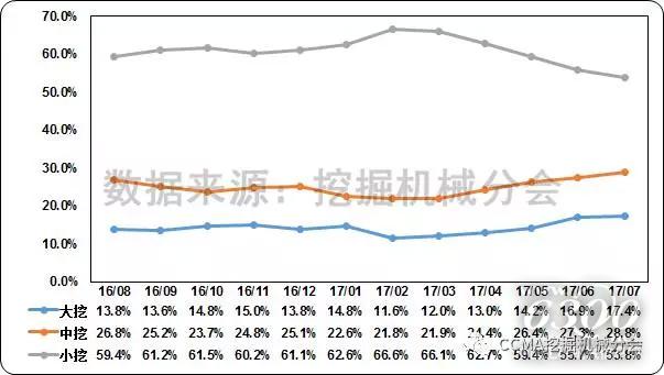 图6--近一年中国挖掘机械市场产品结构变化情况