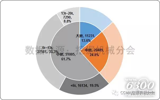 图5--2017年1-7月中国挖掘机械市场产品结构