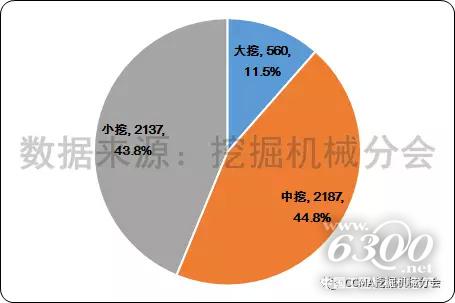 图9--2017年1-7月中国挖掘机械出口市场产品结构.