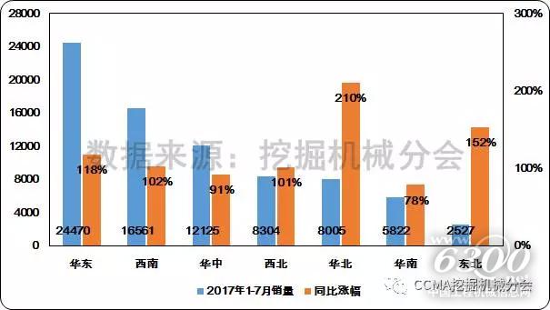 图10--2017年1-7月不同地区挖掘机械销量和同比变化情况1