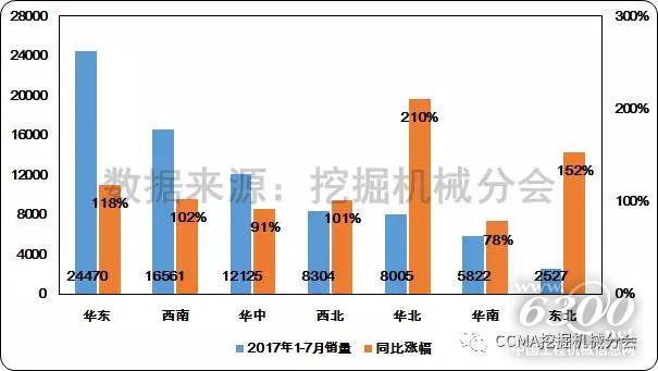 图10--2017年1-7月不同地区挖掘机械销量和同比变化情况1