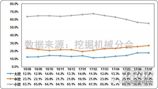 图16--近一年国内挖掘机械市场产品结构变化情况.