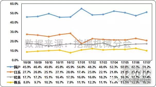 图13--近一年国内挖掘机械市场品牌格局变化情况.