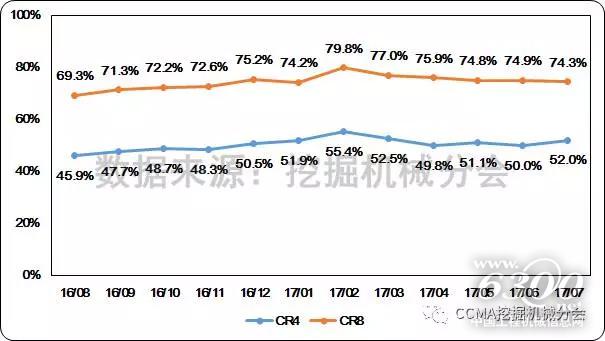 图19--近一年国内挖掘机械市场集中度变化情况.