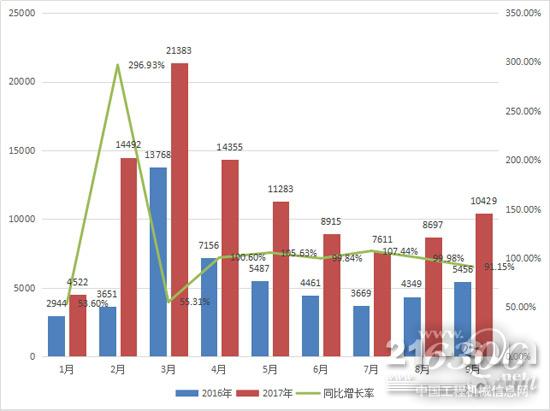 2017年1-9月挖掘机月销量及同比增长情况