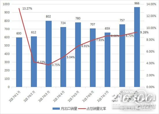 2017年1-9月挖掘机月出口销量及占比变化情况