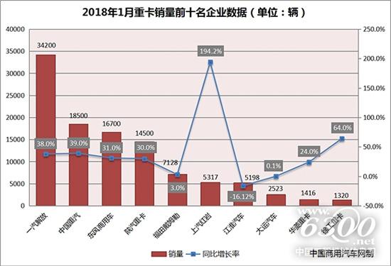 1月重卡销量环比增六成