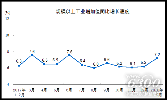 规模以上工业增加值同比增长速度