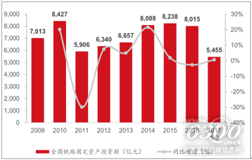 2018年中国工程机械行业现状及未来发展趋势