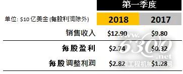 2018季度第一季度财务业绩