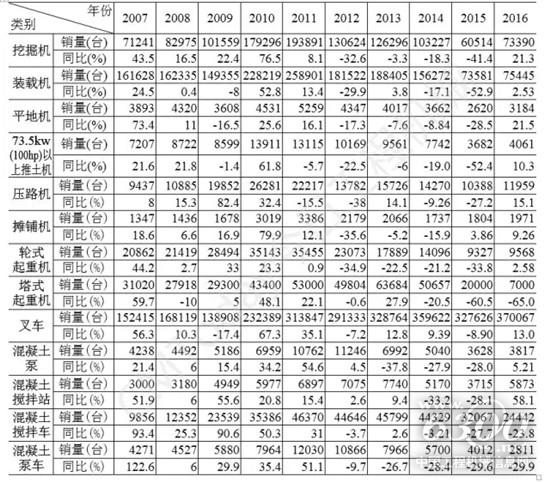 表1 2007~2016年国内工程机械主要产品销量