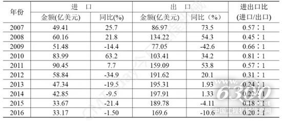 表5 2007~2016年我国工程机械进出口贸易额