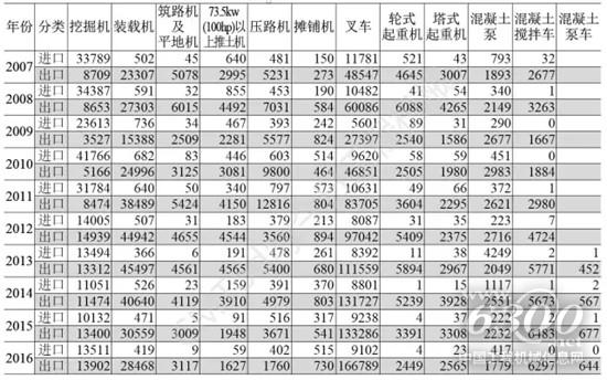 表2 2007年~2016年工程机械主要产品进出口量统计（单位：台）