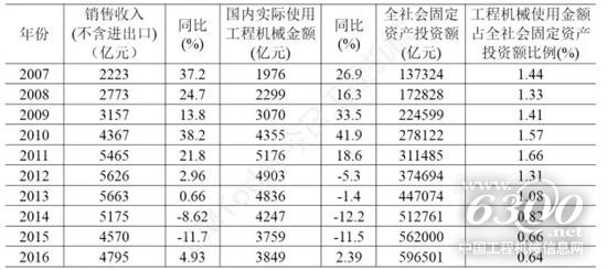 表4 2007~2016年国内产品销售额与固定资产投资额比例关系