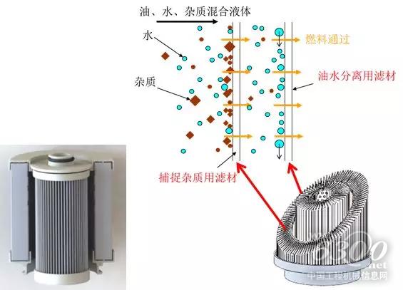 超强的油水分离性能的双层滤芯