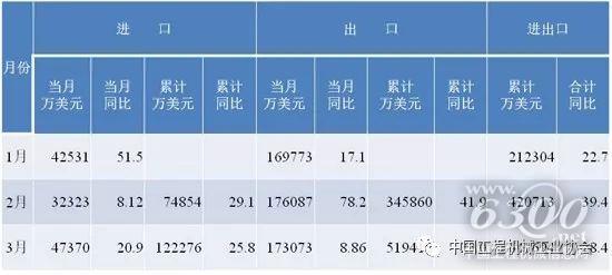 2018年1-4月工程机械产品进出口情况