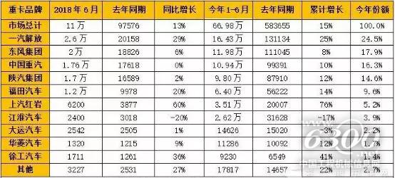 2018年上半年重卡市场企业销量一览表（单位：辆）