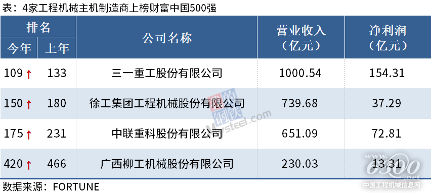 4家工程机械企业上榜2021《财富》中国500强(图1)