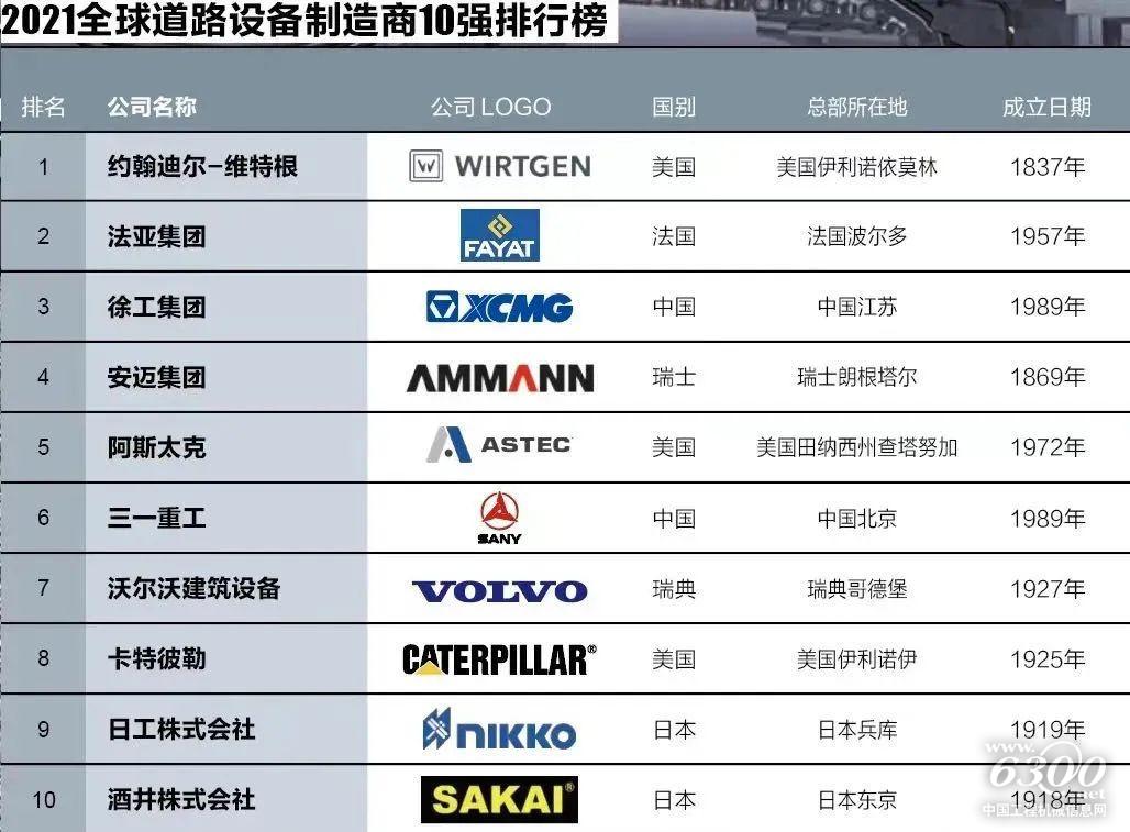 8年一个周期 工程机械焦点供应链正在重构！一批榜单公布-zxnnxcgp
