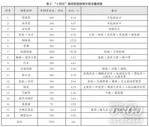 钢管行业未来需求预测分析 来Tube China 2022现场直击(图2)