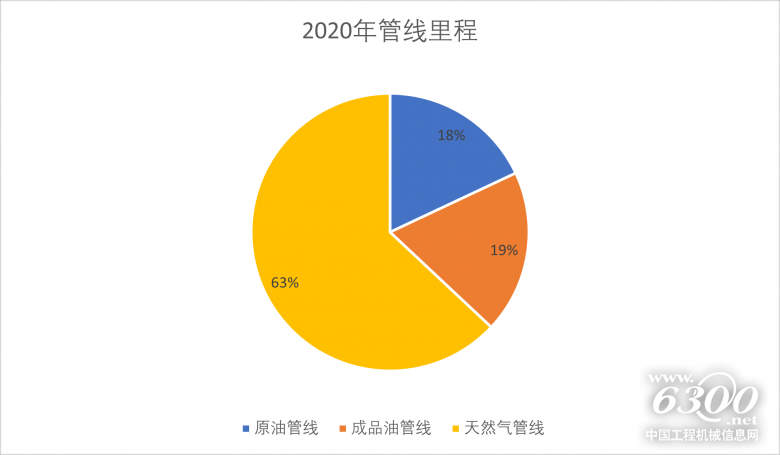 管线管饼图.png