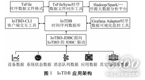 中车基于IoTDB构建城市轨道交通车辆智能运维系统(图3)