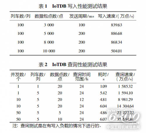 中车基于IoTDB构建城市轨道交通车辆智能运维系统(图5)