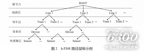 中车基于IoTDB构建城市轨道交通车辆智能运维系统(图4)
