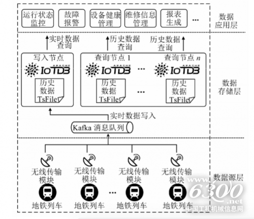中车基于IoTDB构建城市轨道交通车辆智能运维系统(图6)