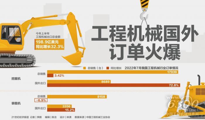 工程机械国外订单火爆(图1)