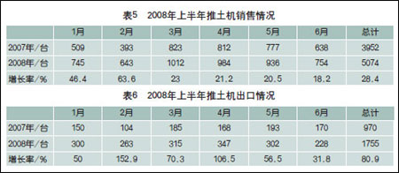 米乐M6官网2008修建工程呆板首要机种中期墟市察看(图3)