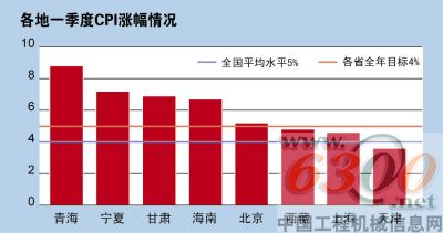 CPI 一季度