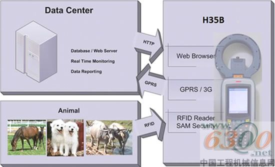 研华,,RFID,手持终端,宠物管理,智能生活