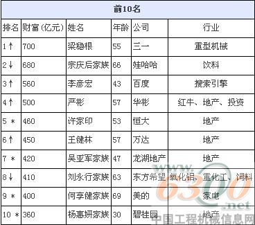 梁稳根,胡润百富榜
