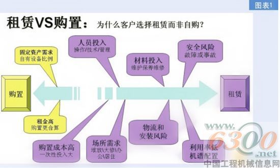 租赁