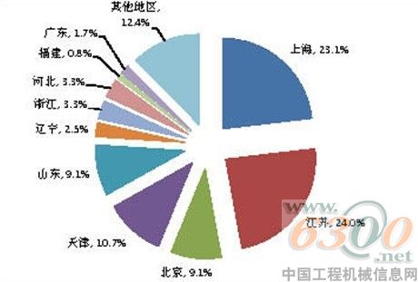 装备制造,外商投资