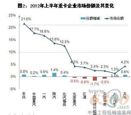 重卡,市场份额