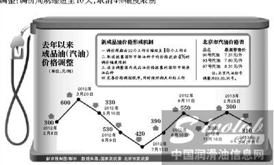综合新华社电 国家发改委昨日通知，今日零时起，汽、柴油最高零售价格每吨分别降低310元和300元，测算到零售价格90号汽油和0号柴油（全国平均）每升分别降低0.23元和0.26元。