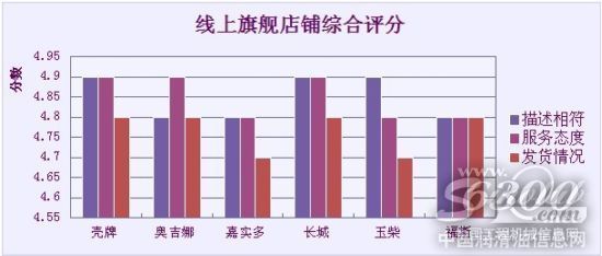 店铺动态评分